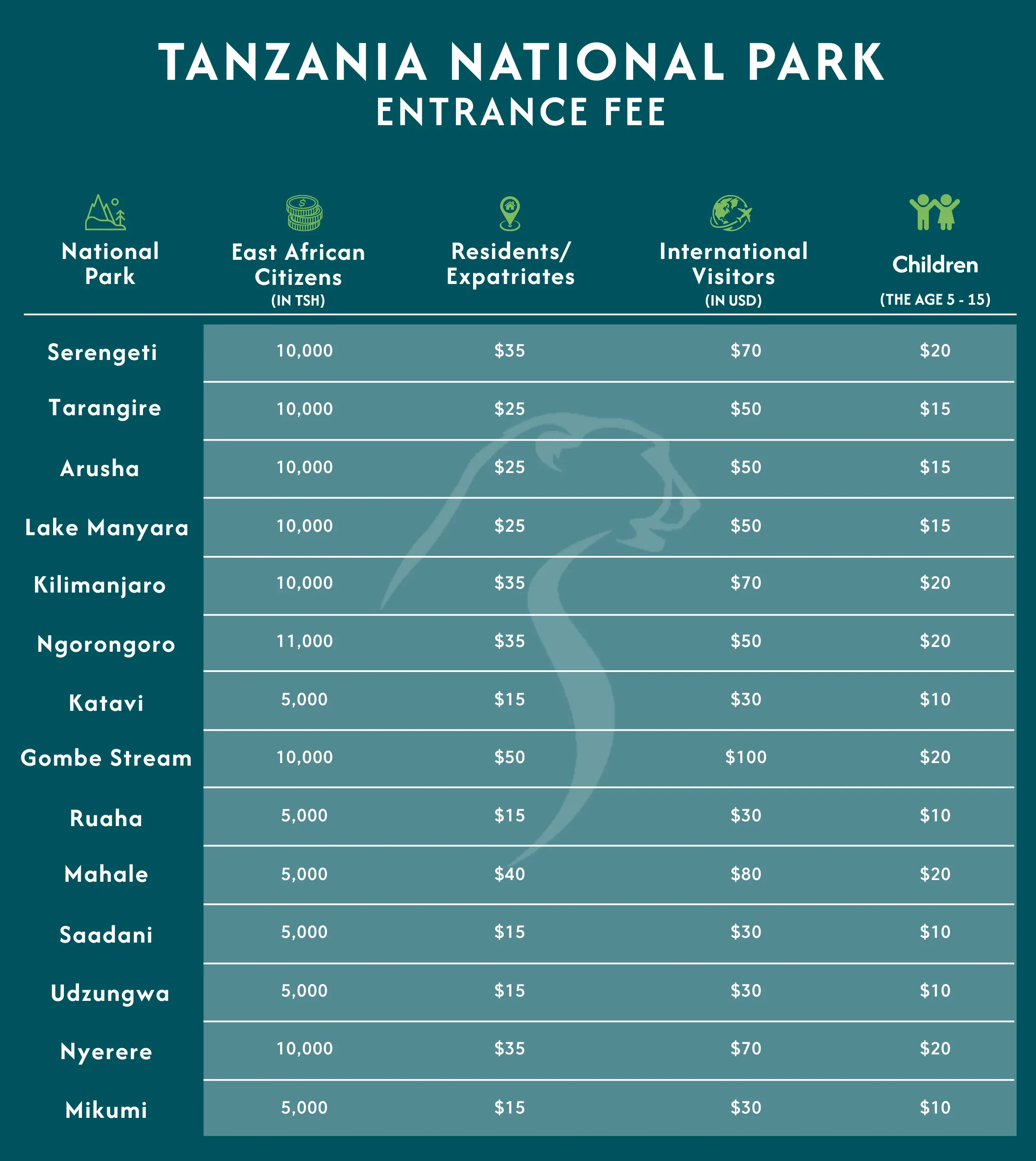 Tanzania Safari Cost